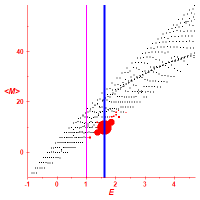 Peres lattice <M>